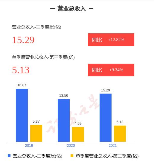 梦洁净利润同比增8.77%，保持高质稳健发展