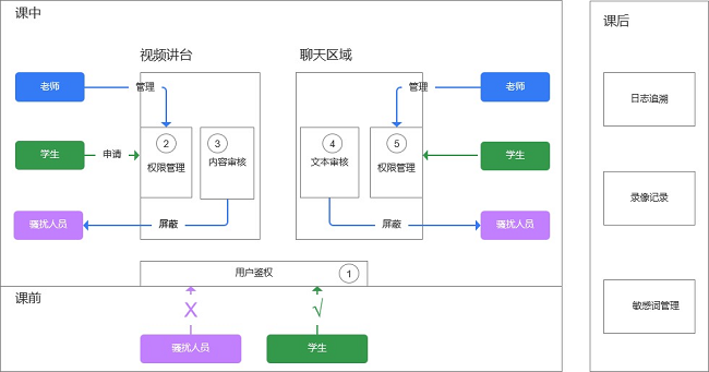 网课入侵事件频发 声网灵动课堂全方位保障网课安全