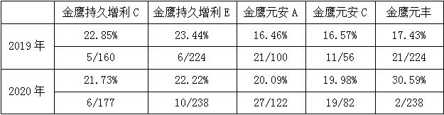 大型资产成功转行金鹰基金林的“固定收益”三年考试成绩单大放异彩