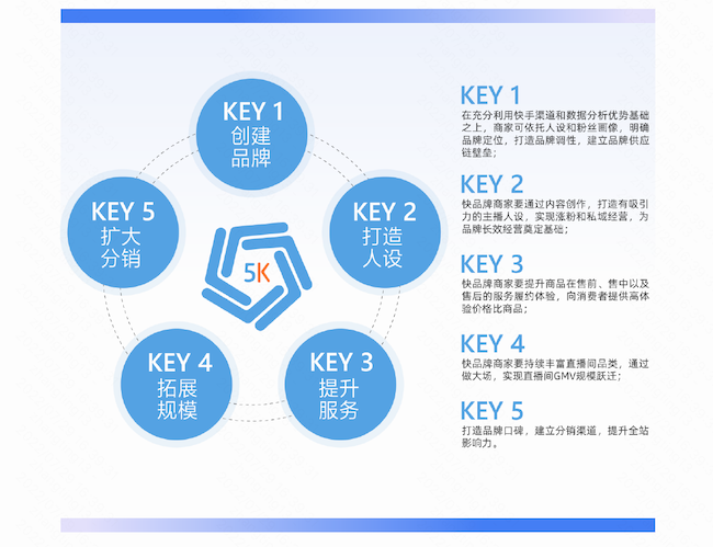 快手电商发布《2022快品牌成长方法论白皮书》 助力快品牌商家生意跃迁