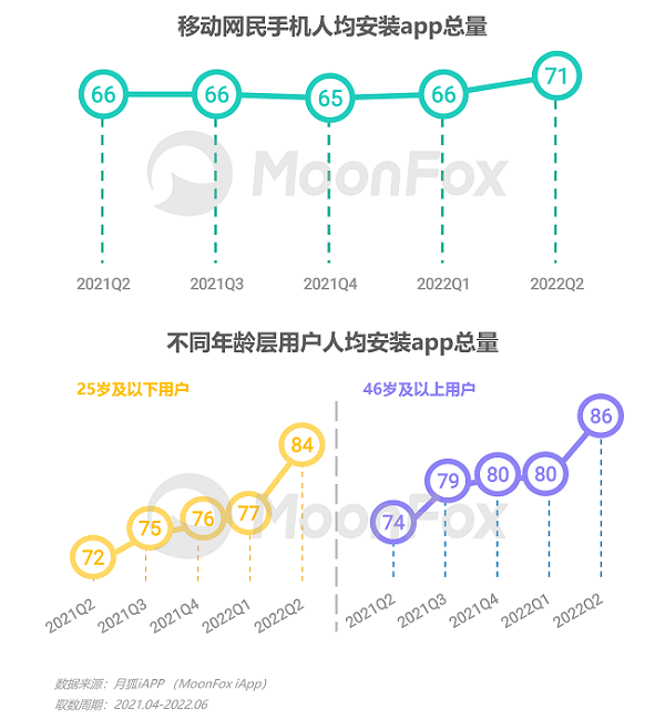 2022年Q2移动互联网行业数据研究报告