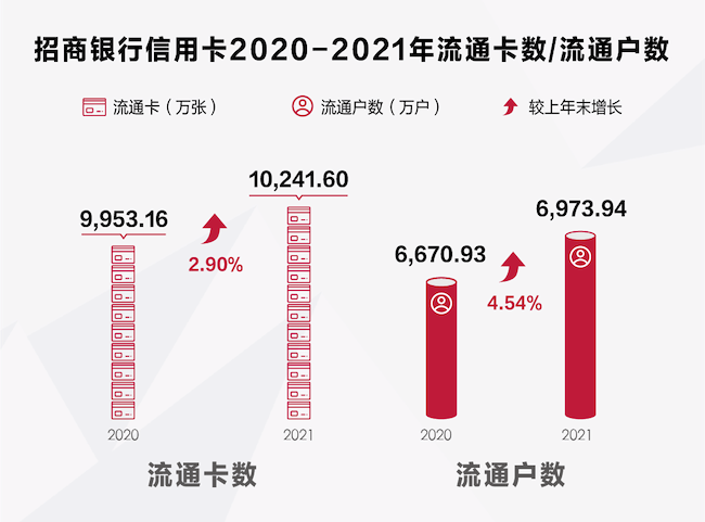 解读招行2021年报之信用卡：业绩稳步增长，风险平稳可控