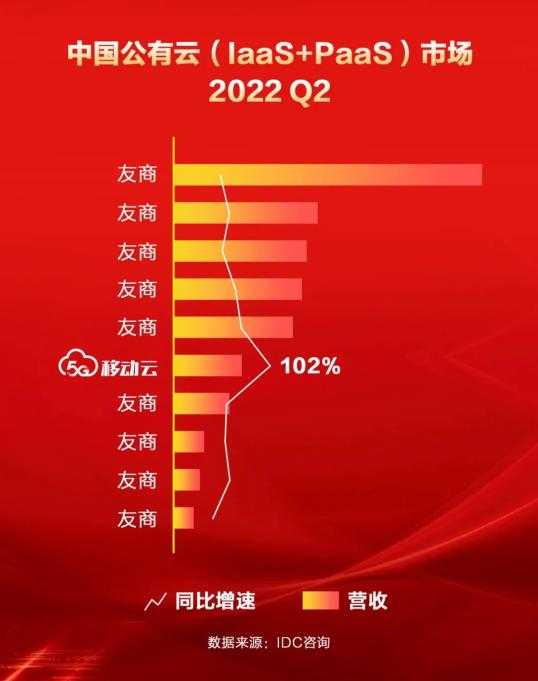 IDC上半年中国公有云服务市场报告出炉，移动云增速领先！