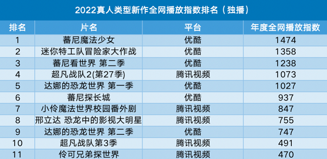 “蕃尼”强势登顶少儿真人赛道TOP1，优酷少儿何以稳坐行业C位