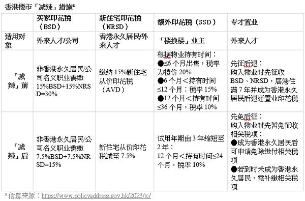 香港楼市「减辣」利好政策下，香港VS新